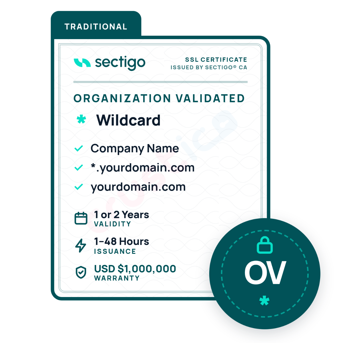Sectigo® OV + Wildcard certificate graphic, highlighting Sectigo CA organization validation wildcard SSL benefits: displays company name, covers multiple subdomains with one certificate, fast issuance (1–48 hours), and includes a $1,000,000 warranty. Organization Validation SSL badge icon is shown at the bottom right.